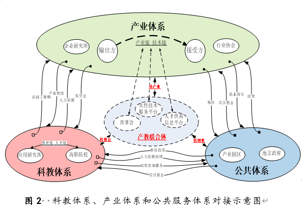 产教联合体职业教育体系构建的核心载体来自全国开发区职业教育联盟校